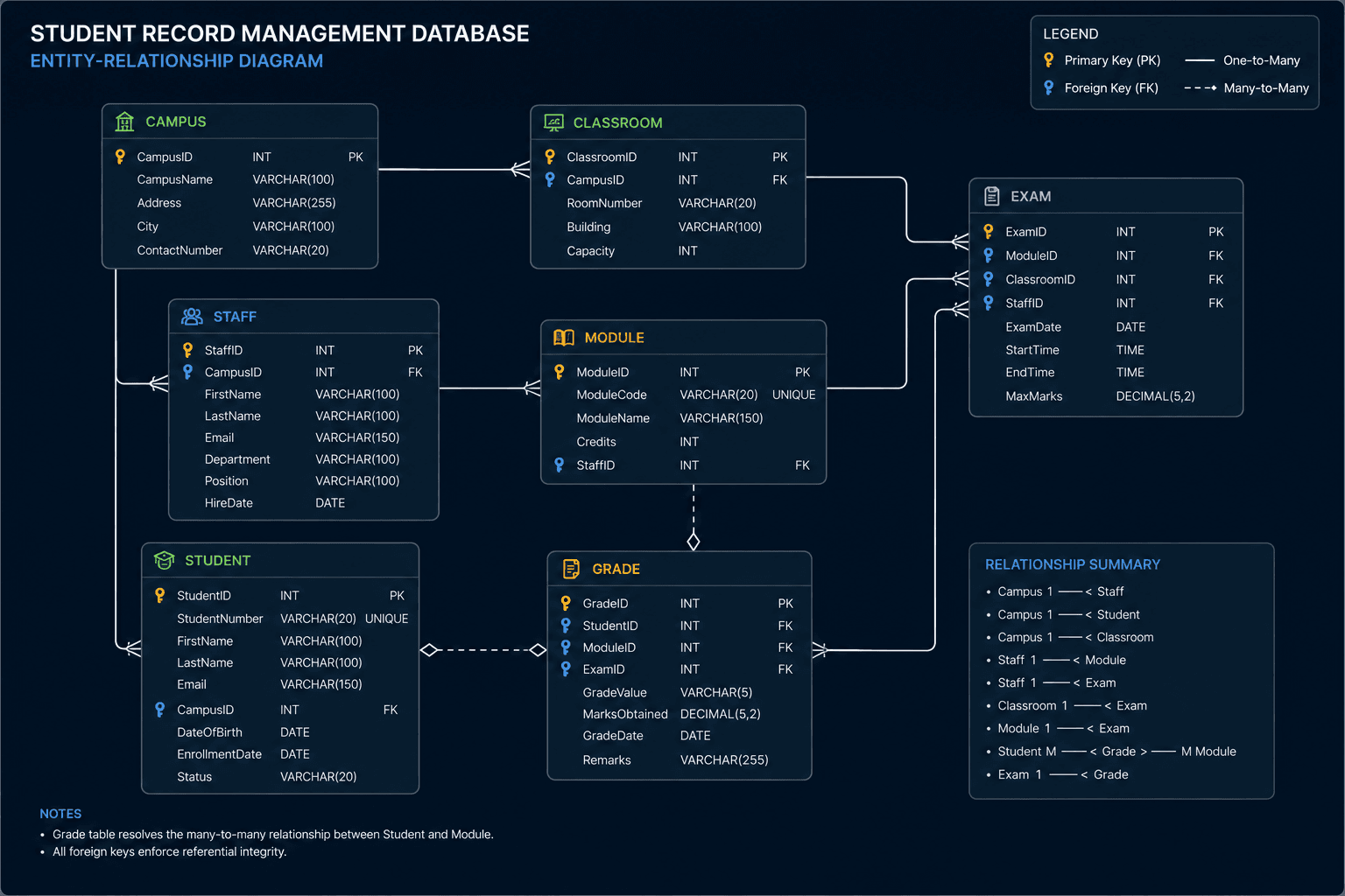 Student Record Management Database entity-relationship diagram